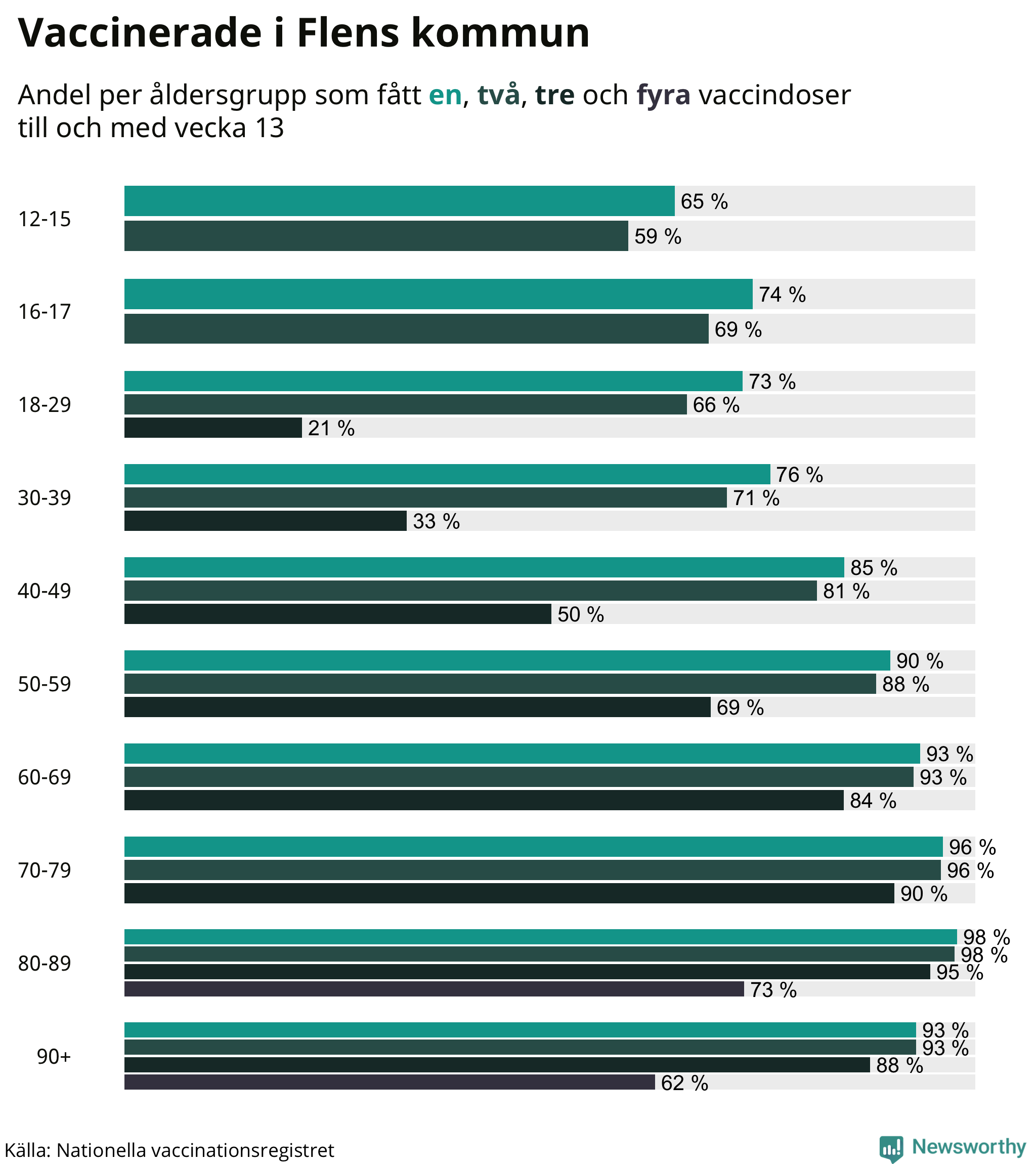 Graf över vaccinerade per åldersgrupp